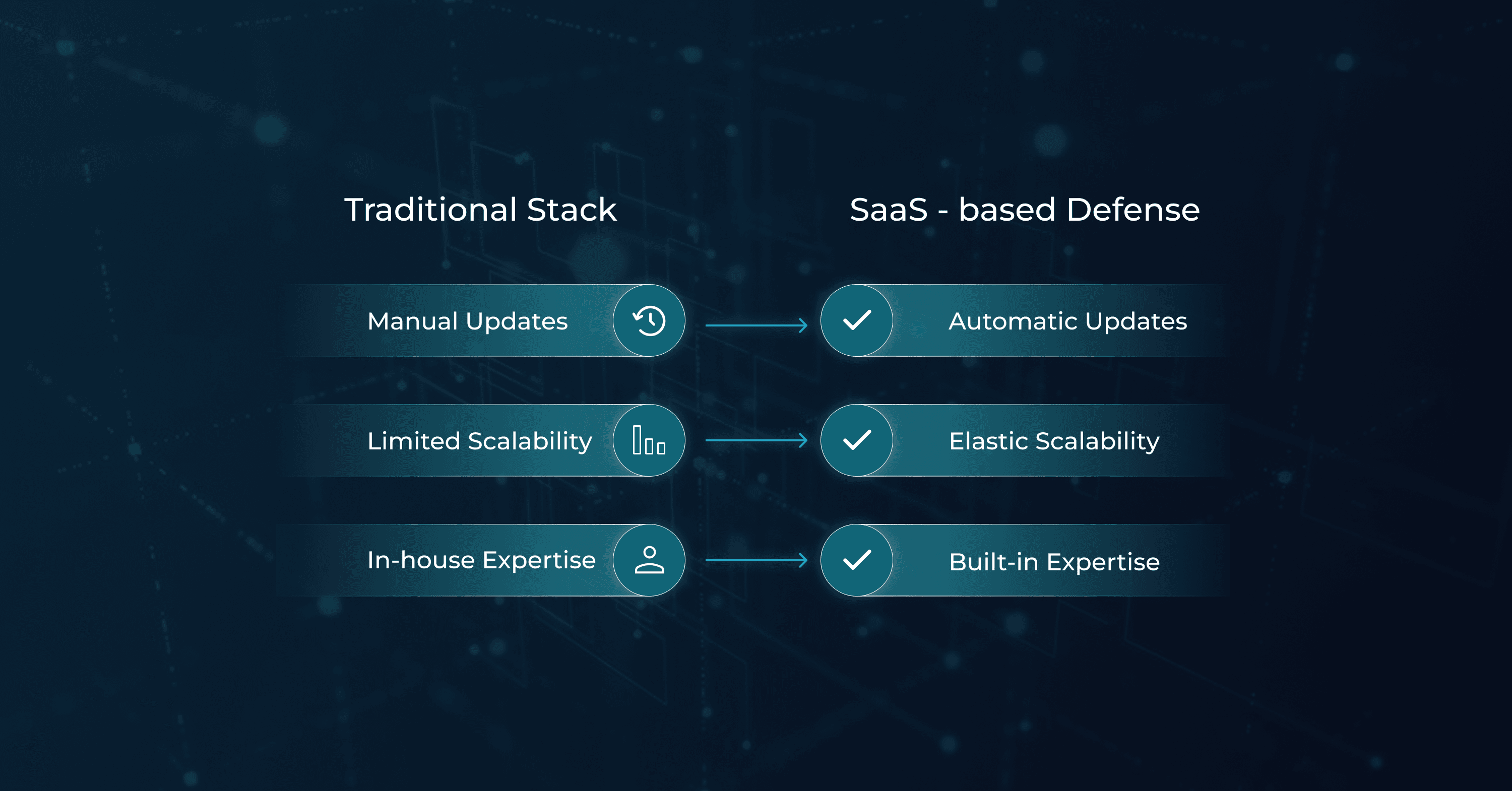 A visual comparison chart showing the shift from a traditional stack to a SaaS-based defense, highlighting benefits like automatic updates, elastic scalability, and built-in expertise.