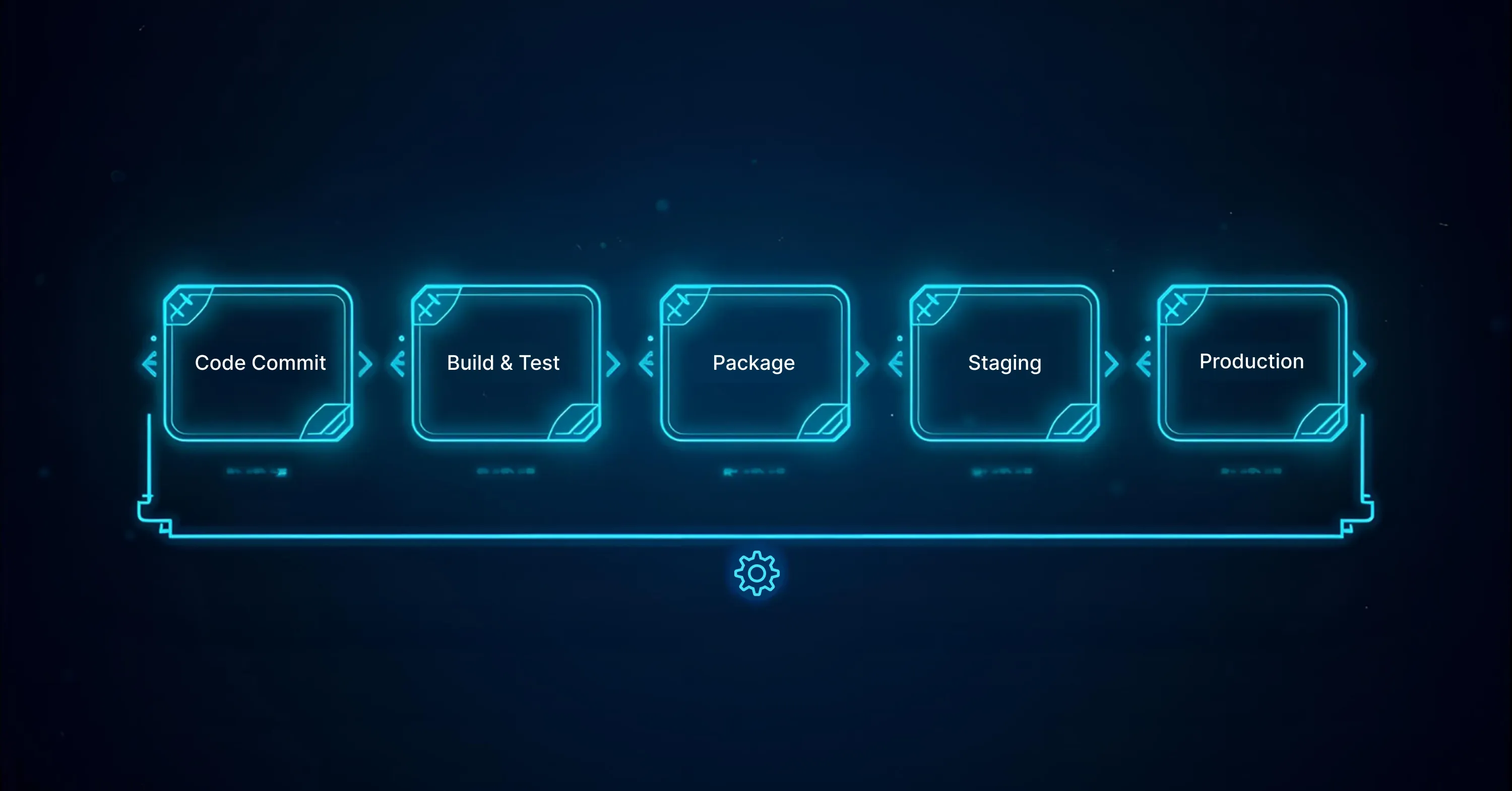 A glowing neon DevOps pipeline displaying the sequential stages Code Commit, Build & Test, Package, Staging, and Production, connected by arrows on a dark futuristic tech background.
