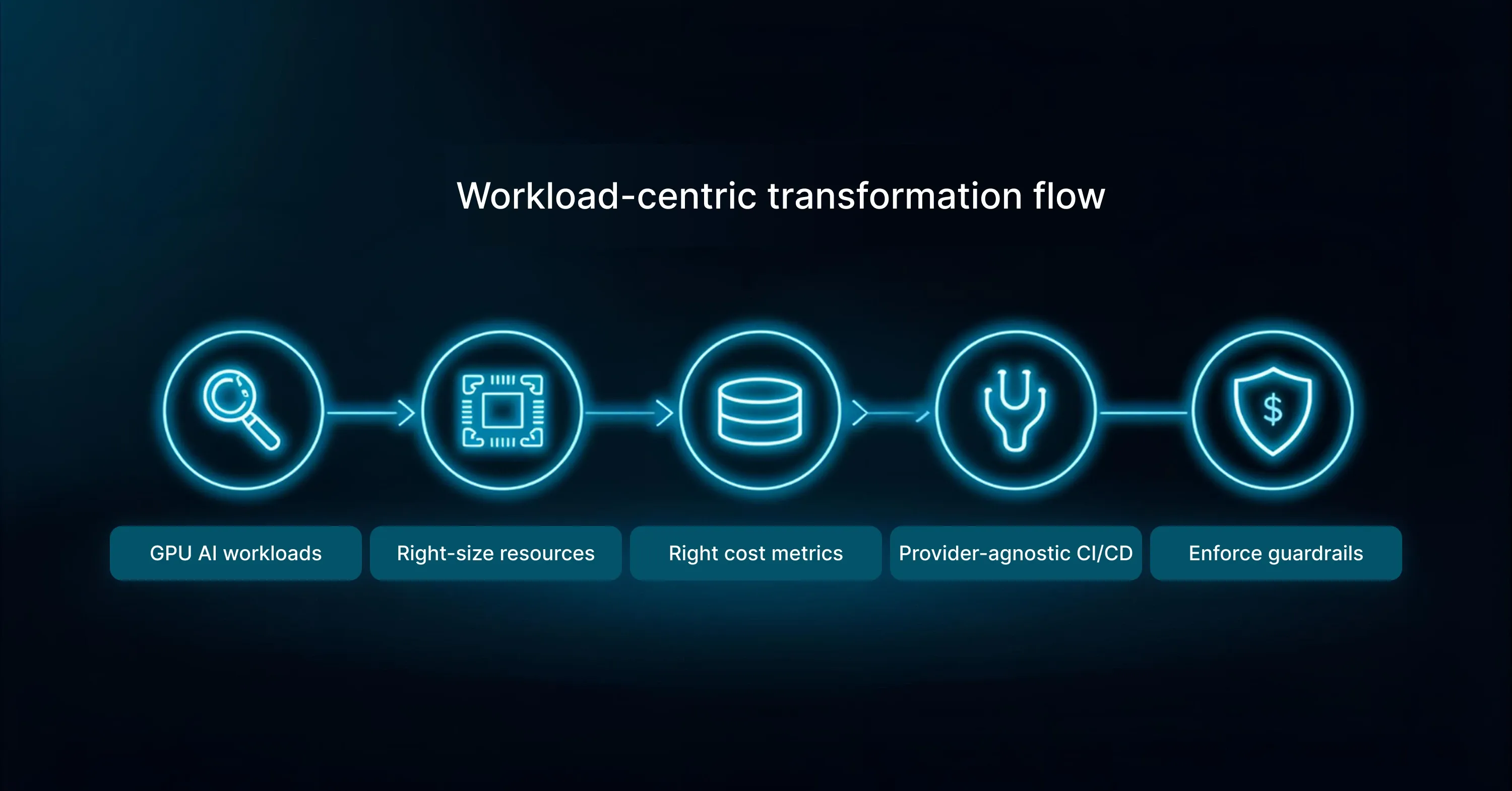 A glowing neon-style flowchart illustrating five steps of the workload-centric transformation process, from GPU AI workloads to enforcing guardrails, connected by arrows on a dark tech-themed background.