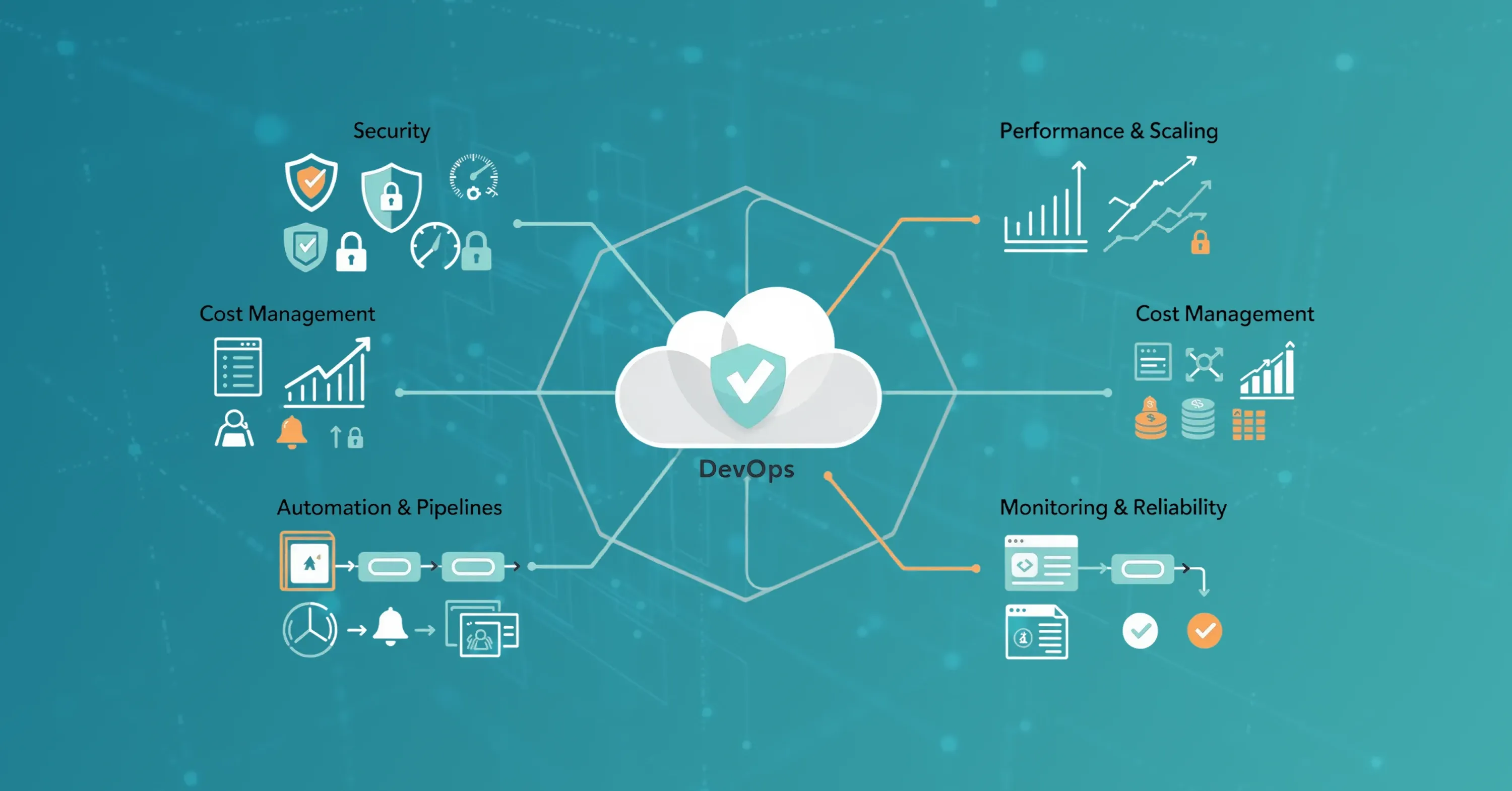Illustration of a DevOps cloud architecture highlighting security, automation pipelines, performance scaling, cost management, and monitoring for reliable cloud operations