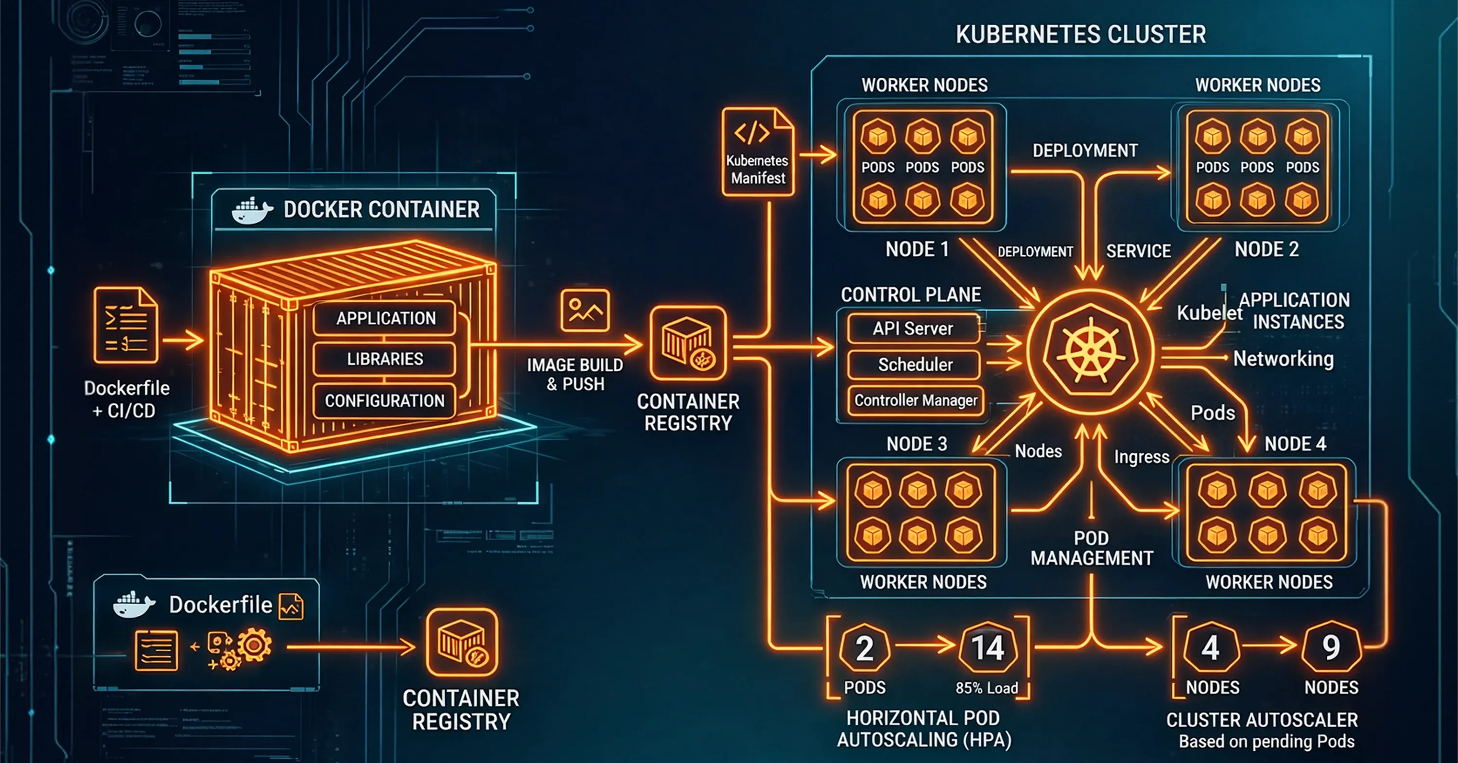 Docker container to Kubernetes cluster deployment architecture showing container registry, control plane, worker nodes, pods, services, and horizontal pod autoscaling