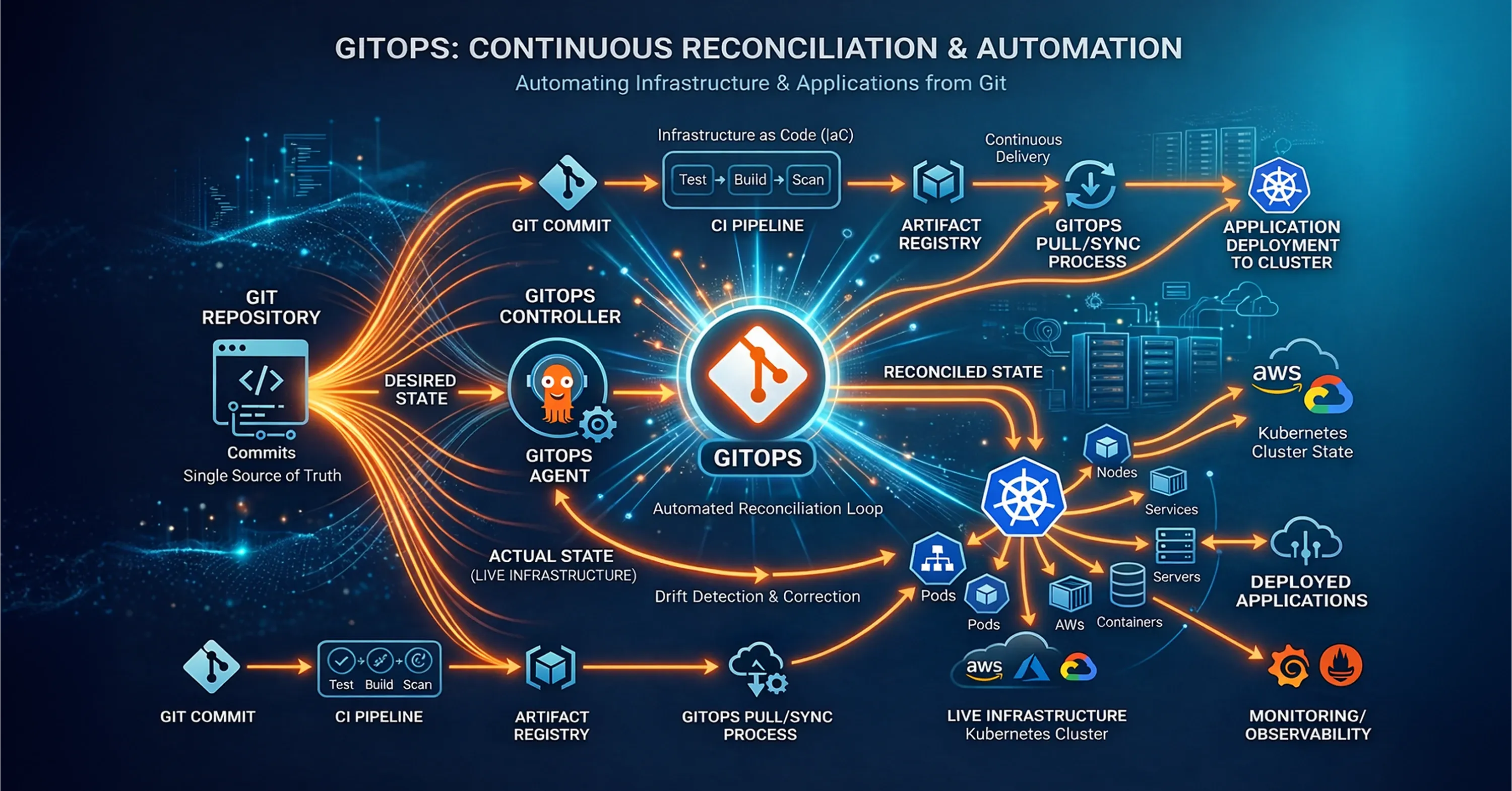 GitOps continuous reconciliation and automation workflow showing Git repository, CI/CD pipeline, artifact registry, and Kubernetes cluster deployment with drift detection