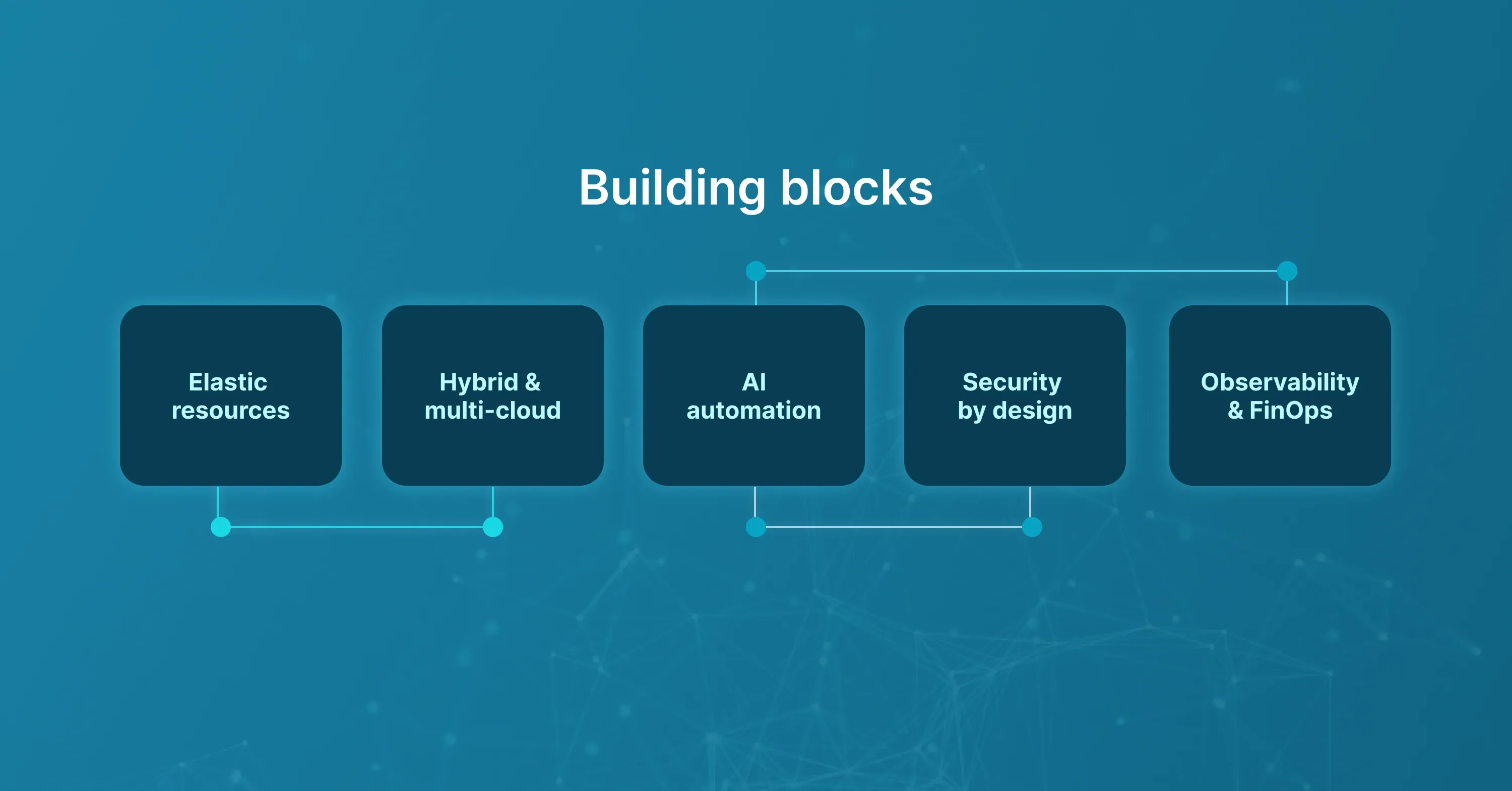 A blue infographic titled “Building blocks” showing five connected blocks: Elastic resources, Hybrid & multi-cloud, AI automation, Security by design, and Observability & FinOps.